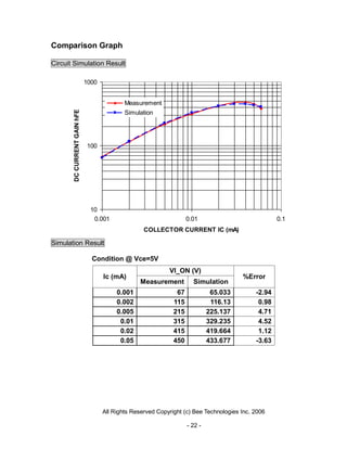 Comparison Graph

Circuit Simulation Result

                             1000


                                            Measurement
       DC CURRENT GAIN hFE




                                            Simulation




                             100




                              10
                               0.001                                0.01                            0.1
                                                   COLLECTOR CURRENT IC (mA)

Simulation Result

                               Condition @ Vce=5V
                                                            VI_ON (V)
                                    Ic (mA)                                            %Error
                                                 Measurement          Simulation
                                         0.001                 67             65.033        -2.94
                                         0.002                115             116.13         0.98
                                         0.005                215            225.137         4.71
                                          0.01                315            329.235         4.52
                                          0.02                415            419.664         1.12
                                          0.05                450            433.677        -3.63




                                    All Rights Reserved Copyright (c) Bee Technologies Inc. 2006

                                                                    - 22 -
 