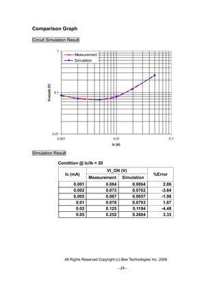 Comparison Graph

Circuit Simulation Result

                         1
                                   Measurement
                                   Simulation
        Vce(sat) (V)




                        0.1




                       0.01
                          0.001                           0.01                               0.1
                                                         Ic (A)

Simulation Result

                          Condition @ Ic/Ib = 20
                                                      VI_ON (V)
                              Ic (mA)                                            %Error
                                           Measurement            Simulation
                                   0.001              0.084            0.0864          2.86
                                   0.002              0.073            0.0702         -3.84
                                   0.005              0.067            0.0657         -1.98
                                    0.01              0.078            0.0793          1.67
                                    0.02              0.125            0.1194         -4.48
                                    0.05              0.252            0.2604          3.33




                              All Rights Reserved Copyright (c) Bee Technologies Inc. 2006

                                                              - 24 -
 
