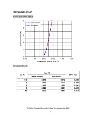 Comparison Graph

Circuit Simulation Result

                                10
                                            Measurement
                                            Simulation
                                8
        Drain current ID (-A)




                                6



                                4



                                2



                                0
                                0.000          1.000        2.000        3.000        4.000           5.000
                                                       Gate-source voltage VGS (-V)

Simulation Result


                                                               VGS(-V)
        ID(-A)                                                                                    Error (%)
                                             Measurement                  Simulation
                                     0.5                    2.070                     2.042                   -0.028
                                      1                     2.170                     2.137                   -0.033
                                      2                     2.280                     2.273                   -0.007
                                      5                     2.530                     2.554                    0.024
                                     10                     2.900                     2.887                   -0.013




                                       All Rights Reserved Copyright (c) Bee Technologies Inc. 2006

                                                                      -5-
 