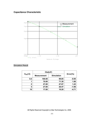 Capacitance Characteristic




                                                                Measurement
                                                                Simulation




Simulation Result


                                        Cbd(nF)
            VDS(-V)                                                   Error(%)
                          Measurement            Simulation
                    0.5             100.00                 99.05               -0.95
                      1              70.00                 71.30                1.86
                      2              47.00                 47.67                1.43
                      5              27.00                 26.47               -1.96
                    10               17.00                 16.20               -4.71




                All Rights Reserved Copyright (c) Bee Technologies Inc. 2006

                                               -8-
 