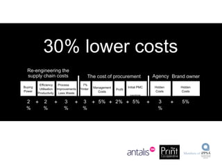 30% lower costs Re-engineering the supply chain costs Buying Power 2% 2% Efficiency Utilisation Productivity Process  Improvements Less Waste 3% The cost of procurement Agency Management Costs Profit Hidden Costs 5% 2% 3% Brand owner Hidden Costs 5% 7% Printer  Rebate 3% Initial PMC  savings 5% + + + + + + + + 