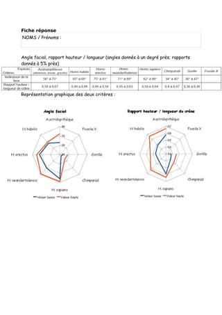 Fiche réponse
NOMS / Prénoms :



Angle facial, rapport hauteur / longueur (angles donnés à un degré près; rapports
donnés à 5% près)




Représentation graphique des deux critères :
 