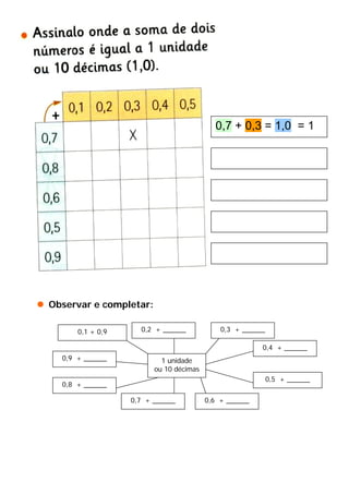 Observar e completar:
1 unidade
ou 10 décimas
0,1 + 0,9
0,4 + ______
0,5 + ______
0,6 + ______0,7 + ______
0,8 + ______
0,9 + ______
0,2 + ______ 0,3 + ______
0,7 + 0,3 = 1,0 = 1
 