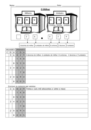 Nome. _________________________________________ Data: ___________________
O Milhar
3 dezenas de milhar 6 unidades de milhar 8 centenas 2 dezenas 9 unidades
MILHARES UNIDADES
C D U C D U
3 6 8 2 9 3 dezenas de milhar, 6 unidades de milhar, 8 centenas, 2 dezenas e 9 unidades
1 4 8
8 5 3 0
3 4 0 2 5
7 8
2 0 6 9 4
8 0 0 5
Escrever os números por extenso:
3 6 8 2 9 Trinta e seis mil oitocentos e vinte e nove
1 4 8
8 5 3 0
3 4 0 2 5
7 8
2 0 6 9 4
8 0 0 5
UU DCDC
UnidadesMilhares
Centena Dezena UnidadeCentena Dezena Unidade
3 6 8 2 9
 
