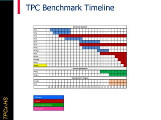 TPCx–HDTPCx-HSTPCx-HS
TPC Benchmark Timeline
Obsolete
Active
Common Specifications
In Progress
 