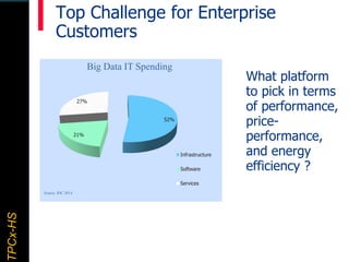 TPCx–HDTPCx-HSTPCx-HS
What platform
to pick in terms
of performance,
price-
performance,
and energy
efficiency ?
Top Challenge for Enterprise
Customers
52%
21%
27%
Infrastructure
Software
Services
Big Data IT Spending
Source: IDC 2014
 
