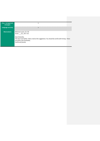 Class. management
strategies
x
Language accuracy x
Observations Minimum score: 21 / 35
Score: ___23_ /35 = 6.5
Dear Antonella,
This was much better. Have a look at the suggestions. You should be careful with timing – there
are quite a lot of activities.
Cecilia and Aurelia
 