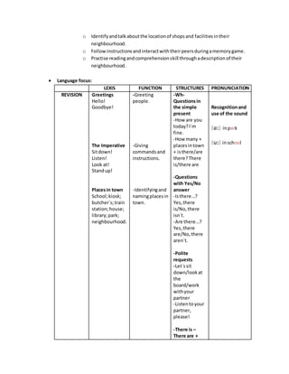 o Identifyandtalkaboutthe locationof shopsand facilitiesintheir
neighbourhood.
o Followinstructionsandinteractwiththeirpeersduringamemorygame.
o Practise readingandcomprehensionskill throughadescriptionof their
neighbourhood.
 Language focus:
LEXIS FUNCTION STRUCTURES PRONUNCIATION
REVISION Greetings
Hello!
Goodbye!
The Imperative
Sitdown!
Listen!
Look at!
Standup!
Placesin town
School;kiosk;
butcher´s;train
station;house;
library;park;
neighbourhood.
-Greeting
people.
-Giving
commandsand
instructions.
-Identifyingand
namingplacesin
town.
-Wh-
Questionsin
the simple
present
-How are you
today?I´m
fine.
-How many +
placesintown
+ isthere/are
there?There
is/there are
-Questions
with Yes/No
answer
-Isthere…?
Yes,there
is/No,there
isn´t.
-Are there…?
Yes,there
are/No,there
aren´t.
-Polite
requests
-Let´ssit
down/lookat
the
board/work
withyour
partner
-Listentoyour
partner,
please!
-There is –
There are +
Recognitionand
use of the sound
|ɑː| inpark
|uː| inschool
 
