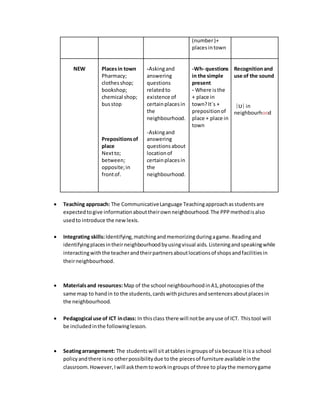 (number)+
placesintown
NEW Placesin town
Pharmacy;
clothesshop;
bookshop;
chemical shop;
busstop
Prepositionsof
place
Nextto;
between;
opposite;in
frontof.
-Askingand
answering
questions
relatedto
existence of
certainplacesin
the
neighbourhood.
-Askingand
answering
questionsabout
locationof
certainplacesin
the
neighbourhood.
-Wh- questions
in the simple
present
- Where isthe
+ place in
town?It´s +
prepositionof
place + place in
town
Recognitionand
use of the sound
|ʊ| in
neighbourhood
 Teaching approach: The CommunicativeLanguage Teachingapproachasstudentsare
expected togive informationabouttheirownneighbourhood.The PPPmethodisalso
usedto introduce the newlexis.
 Integrating skills:Identifying,matchingandmemorizingduringagame.Readingand
identifyingplacesintheirneighbourhoodbyusingvisual aids. Listeningandspeakingwhile
interactingwiththe teacherandtheirpartnersaboutlocationsof shopsandfacilitiesin
theirneighbourhood.
 Materialsand resources:Map of the school neighbourhoodinA1,photocopiesof the
same map to handin to the students, cardswithpicturesandsentencesaboutplacesin
the neighbourhood.
 Pedagogical use of ICT inclass: In thisclass there will notbe anyuse of ICT. Thistool will
be includedinthe followinglesson.
 Seatingarrangement: The studentswill sit attablesingroupsof six because itisa school
policyandthere isno otherpossibilitydue tothe piecesof furniture available inthe
classroom.However,Iwill askthemtoworkingroups of three to playthe memorygame
 