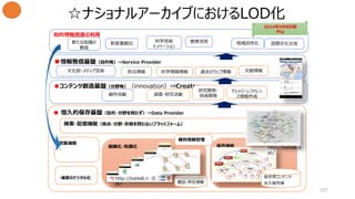 ☆ナショナルアーカイブにおけるLOD化
107
知的情報資源の利用
● 恒久的保存基盤（目的・分野を問わず）⇒Data Provider
●情報発信基盤（目的毎）⇒Service Provider
●コンテンツ創造基盤（分野毎）（innovation）⇒Creater
検索・配信機能（拠点・分野・形態を問わないプラットフォーム）
・蔵書のデジタル化
収集機能
・
組織化・知識化 保存機能
書誌・所在情報
保存用コンテンツ
永久保存庫
研究開発・
技術開発創作活動 調査・研究活動
文献情報文化財・メディア芸術 防災情報
国際文化交流教育活用 地域活性化新産業創出
科学情報情報
科学技術
イノベーション
新たな知識の
創造
過去のウェブ情報
ナレッジ・レファレン
ス情報作成
権利情報管理
http://lod4all.n
et/
http://lod4all.n
et/
2014年9月8日版
中山
 