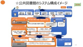 仮想空間
デジタル化スペース
仮想空間（公共図書館）
現物展示スペース 仮想空間専門家が集う場・個別研究室
☆公共図書館のシステム構成イメージ
126
アーカイブスペース
126
文化財（有形・無形）の
映像化・画像化・
テキスト化
基本情報付与
（メタデータ付与）
辞書・典拠・シソーラス類の作成
情報検索・コンテンツ提供システム
（網羅性を保証した検索API）
文献・Web
情報の発信
収集業務・システム
永久保存システム（マイグレーション・
エミュレーション・ディザスタリカバリを含む）
新たな知識の創作活動 付加価値情報付け
情報間の関連付け
組織化・構造化
（マイクロコンテンツ化）
デジタル
ギャラリ
学術情報
サイト
科学技術
情報サイト
文化財情報
サイト
災害情報
サイト
情報探索支援・レファレンスサービス
日本文化の
発信サイト
文化財現物
現物保存
施設内 施設外
2015年
外部アーカイブ
地域資料
の発信
Pdf
 