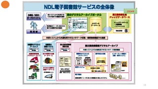 ☆ NDL電子図書館サービスの全体像
15
2004年
 