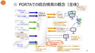 24
PORTA
検索機能
PORTA検索機能を利用す
るためのインタフェース
（OAI-PMH、SRW等）
国立公文書館
JST
J-Stage
Journal@rchive
各機関の既存サービ
スに付加価値をつけ
たサービスの提供
ユーザ
☆ PORTAでの統合検索の概念（全体）
他デジタル
アーカイブ
NDL
･デジタルデポジット
・近代デジタルライブラリ
・貴重書デジタルライブラリ
・WARP
．．．．
統合検索のためのインタ
フェース
（OAI-PMH、SRW、
Z39.50等）
・各図書館
・他システム
・Google等
岡山デジタル
大百科
他デジタル
アーカイブ他デジタル
アーカイブ
アクセスの入り口
を広く多様に
ブラウザ機能拡張
・Firefox検索バー
・Googleツールバー
NII
CiNii、JuNii+
PORTA
ホームペー
ジ
各機関
ページ
・統合検索のためのインタフェースが実装される
ことを目指す。
・各機関のサービスでPORTAの統合検索機能
が利用されることを目指す。
個別
連携
機能
PORTAのホーム
ページを見ていなくて
も検索が可能
 
