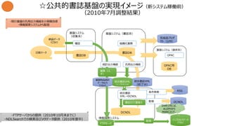 基盤システム（書誌系）
基盤システム（提供系）
☆公共的書誌基盤の実現イメージ（新システム稼働前）
（2010年7月調整結果）
基盤システム
（収集系）
情報探索システム
汎用出力機能
完成品プロダ
クト（J/M）
書誌DB
統合書誌XML
（校了分）
DCNDL
インプロセスデータ
（TSV）
書誌DB
DCNDL
RSS
組織化業務
OPAC
OPAC用
DB
条件検索
配信
24年1月には、
ALEPHから
MARC21で。
書誌IDで置換え
・現行基盤の汎用出力機能を小規模改修
・情報探索システムから配信
日販マーク
納品データ
（CSV）
FTPサーバ
配信
統合書誌XML
（インプロセス分）
統合書誌
XML→DCNDL
基盤物品統計
データ出力
（TSV）
確認
統計出力機能
編集（人
手）
・FTPサーバからの提供（2010年10月末までに）
・NDLSearchでの検索及びメタデータ提供（2010年度中）
 