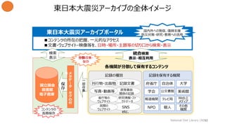 National Diet Library (NDL)
東日本大震災アーカイブの全体イメージ
東日本大震災アーカイブポータル
各機関が分散して保有するコンテンツ
メ
タ
デ
ー
タ
・
タ
グ
の
付
与
国立国会
図書館
電子書庫
一
部
収
集
保
存
検索
表示
記録の種別 記録を保有する機関
統合検索
表示・相互利用
■コンテンツの所在の把握、一元的なアクセス
■文書・ウェブサイト・映像等を、日時・場所・主題等の切り口から検索・表示
コンテンツの
長期保存
分散収集・
保存
国内外への発信、復興支援
防災対策・研究・教育への活用
府省庁 自治体 大学
学会 公文書館 美術館
報道機関 テレビ局 Web上
メディア
NPO 個人 その他
機関
記録文書刊行物・出版物
原発事故
関係の記録
写真・動画等
研究情報・ファ
クトデータ
省庁等の
ウェブサイト
SNS
etc.
民間の
ウェブサイト
66
 