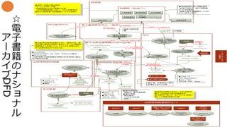 ☆
電
子
書
籍
の
ナ
シ
ョ
ナ
ル
ア
ー
カ
イ
ブ
DFD
提供用コンテンツ
恒久保存用
アーカイブ
コンテンツの生成機能
（電子書籍化）
収集・一時保存機能
（提供用コンテンツの管
理） 収集機能
（オンライン資料の収集）
コンテンツの生成機能
（所蔵資料のデジタル化）
恒久保存機能
（保存コンテンツの管
理）権利情報・管理情報
(出版権情報登録センター
（JPRO）)
配信・流通機能
（電子書籍配信）
配信・流通機能
（所在情報・PD・絶版資料
の配信）
視覚障碍者一般利用者
電子図書館サービス
PD, 絶版本の提供
PD, 絶版本の公共図書館送信
書誌情報・所在情報
出版書誌情報
出版権情報
コンテンツの生成機能
（電子書籍の作成）
電子書籍・電子雑誌
配信・流通機能
（POD販売）
現資料
現資料
NDLデジタル化資料の
二次利用
電子書籍化
電子書籍化
書誌情報の提供
著作権情報の提供
インターネット情報の収集
オンライン資料の収集
PODサービス
電子書籍販売
資料のデジタル化
出版物
県立図書館大学図書館
市町村立
図書館
・・・ ・・・
専門図書館
学校図書館
地域格差のない情報提供
・県等の単位で、電子 図書館
サービスを提供
・複数の電子図書館サービスの
中から選定し契約
出版書誌情報
販売情報
研究・学習の場の提供
・ラーニングコモンズ等
・知識 創造のための蔵書の充実
（各図書館蔵書に加えて、NDL図書館送
信および商用 電子図書館サービスの活用）
ロングテールの情報
最新の商用情
報
メタデータ
・ONYX3.0
書影
メタデータ
・ONYX3.0
フォーマット
・EPUB, PDF
メタデータ
・DC-NDL(RDF)
フォーマット
・EPUB, PDF, Jpeg, ,,,
ダークアーカイブ
ロングテール
著作権、肖像権等の権利
処理ができたら公開
著作者情報
・連絡先、著作権有無
著作情報
・原出版社
・デジタル化有 無
・絶版？
商用出版物も含めて、文化資源全
体で、Linked Dat aが望まれる
出版物に限らず、全ての文化資源に
関しての情報管理が必要
書庫
原資料の
永久保存
出版情報提供サイト
（版元ドットコム等）
出版 界は販売促進のために、検索方法、表
示内容に相当な検討を進めている。その情報を
図書館でも活用しては。そのための調整を密に
行う必要があるのではないか。
シンタックス
・ONYXとMARC、DC-NDL（RDF)との整合
セマンティック
・出版 情報と図書館書誌情報の記述 規則の整合
性が確保が必要
ナ
シ
ョ
ナ
ル
ア
ー
カ
イ
ブ
文
献
情
報
出版情報
基本書誌
書店発売日
著者販促情報
出版情報配信管理
重版情報
版元ドットコム
API
NDLサーチ
WebCatPlus
CiNii
カーリルオンライン書店古本屋
各種API
DC-NDL
（RDF)
各種API
収集：スクレ ピング
提供：独自API
独自API独自API
公共図書館
OAI-PMH, DC-
NDL(RDF)に順
次移行中
 