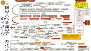 ☆
国
の
文
化
資
源
の
ア
ー
カ
イ
ブ
の
イ
メ
ー
ジ
あらゆる情報を文化資産として将来にわ
たって保存し、利活用を保証する
知識の再利用と
新たな知識の創造
基本情報付与
情報の組織化・構造化
（マイクロコンテンツ化）
辞書・典拠・シソーラス
類の作成
文化財（有形・無形）のデ
ジタル化（映像化・画像化・
テキスト化・音声化）
新たな知識の
創造
付加価値情報付け
情報間の関連付け
デジタルギ
ャラリー
文献・Web情
報サイト
情報探索支援・レファレンスサービス
学術情報サイ
ト
科学技術情報
サイト
文化財情報サ
イト
日本の文化の
発信サイト
新たな知識の創造
地域活性化
新しい産業の創出・
イノベーション
観光
防災・減災
教養・娯楽
教育
国際文化交流
IT活用人材
デジタル人材
サブジェクトライ
ブラリアン・アー
キビスト
将来構想・戦
略企画人材
研究開発人材
エンベデッドライ
ブラリアン
法制化人材
標準化推進人
材
書籍
雑誌
電子書籍
電子雑誌
国宝
収蔵品情報
論文
電子ジャーナル
ゲーム
デザイン
災害の記録写
真・映像
放射線データ
復興の記録写
真・映像
分析結果
データ
アニメ
放送
無形文化財
マンガ
DBPedia
名所・旧跡情報
観光ガイド
情報
古典籍
映画
書評
記事情報
人名典拠 件名典拠
地図情報
レファレンス情報
政府情報
政府刊行物
政府統計情報
地域資料
気象データ
Cheif
Information
Officer
（CIO）
Cheif Digital
Officer
（CDO）
出版物
e-GOV
データカタログサ
イト
(data.go.jp)
文化遺産オン
ライン
宿泊情報
サイト
国立美術館
東京国立博物館
人間文化研究
機構等
商業出版団体
NDL JST/NII等
Dbpedia,
Wikipedia等
知識集約サイト
大学図書館
学術出版社
美術館
博物館
文書館
公共図書館 立法機関
行政機関
司法機関
寺社・仏閣 民間企業各報道機関
個人運営
情報サイト
分散データベース
Linked Data化
Open Data化
報道機関団体
観光情報サイ
ト
イベント情報
サイト
知識インフラの実現形
分野を越えた知識インフラの実
現形として、あらゆる記録を情
報として集約し、相互に関連付
けて知識化し、将来にわたって
利用を保証するとともに、「社会
・経済的な価値を創出」できる
「新たな知識の創造と還流」の
仕組みを構築する
情報源の多様化 相対的重要性の低下
・知識創造、アイデアの創出に役立つ情報は、
過去から現在にわたって発信され続けている情
報で、出版物に類するものだけではない。
一般社会のITおよびデジタル活用に比べ
て、文献を扱ってきた出版界、図書館界の進
展は？
情報システ
ム化によ り、
組織戦略の
実施責任者
Digital Transformationの実現
ビッグデータ
（組織を越えた共有）
ロングテール
3.11電力消費量
Open
Government
オープンデータ憲章（２０１３
年）
電子行政オープンデータ推進のため
のロードマップ
（2013年、2015年改訂）
政府各種報告書、統計データ
次世代統計利用システム
(statdb.nstac.go.jp)
3.11電力消費量
鯖江市、横浜市
Wikipedia
図書館員による知
識生成
ししょまろはん
アイデアソン
ハッカソン
場の提供
・コミュニティをを繋ぐ
・コミュニティに参画する
データモデル、シンタックス、セマン
ティック、メタデータ
同音異義語、同義語
語彙の共通化
地名情報
LODAC
Museum
文化財DB
複数の情報源・分野にまた
がる情報を関連付ける
出版社
物理的空間
（ファシリティ）
カーリル
必
要
な
ス
キ
ル
と
知
識
デジタルが価
値創造の仕
組みを根本
から変える こと
を意識した戦
略企画
トラフィック情報
IPA共通語彙
 