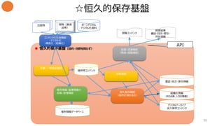 ● 恒久的保存基盤（目的・分野を問わず）
☆恒久的保存基盤
90
収集・一時保管機能
デジタルアーカイブ
永久保存コンテンツ
権利情報・管理情報の
収集・管理機能
コンテンツの生成機能
・デジタル化
・構造化（組織化）
恒久保存機能
（保存計画を含む）
配信・流通機能
（検索・閲覧機能）
出版物
提供用コンテンツ
権利情報データベース
書誌・目次・索引情報
閲覧コンテンツ
現物（美術
品等）
ボーンデジタル
デジタル化資料
組織化情報
（RDA等、LOD情報）
検索結果
書誌・目次・索引・
所在情報
収集機能
API
ナショナルアーカイブ
 