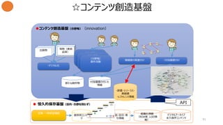 ●コンテンツ創造基盤（分野毎）（innovation）
● 恒久的保存基盤（目的・分野を問わず）
☆コンテンツ創造基盤
91
・デジタル化
出版物
現物（美術
品等）
API
・付加価値付け情報間の関連付け
付加価値の付いた
情報
収集・一時保管機能
創作活動
新たな創作物
創作活動
（分野毎）
創作活動
デジタルアーカイブ
永久保存コンテンツ
書誌・目次・索
引情報
組織化情報
（RDA等、LOD情
報）
提供用コンテン
ツ
・辞書・シソーラス・
典拠類
・レファレンス情報
 