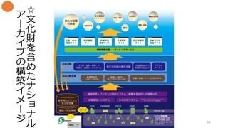 ☆
文
化
財
を
含
め
た
ナ
シ
ョ
ナ
ル
ア
ー
カ
イ
ブ
の
構
築
イ
メ
ー
ジ 94
 