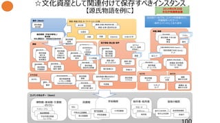 著作（Work） 典拠・典籍・件名・キーワード・シソーラス等
無形物有形物
参考情報
映像・動画
電子書籍・静止画・音声
書籍
コンテンツホルダー（item）
博物館・美術館・文書館
・ギャラリー
☆文化資産として関連付けて保存すべきインスタンス
【源氏物語を例に】
100
源氏物語
紫式部
源氏物語（平安中期写し）
紫式部
NDL書誌ID : 000003284940
源氏物語
文庫本
円地文子
新潮文庫
源氏物語
単行本
現代語訳
岩波書店
源氏物語
単行本
現代語訳
岩波書店
源氏物語
文庫本
円地文子
新潮文庫
あさきゆめみし
コミック
大和和紀
講談社
あさきゆめみし
コミック
大和和紀
講談社
源氏物語
外国語訳源氏物語
外国語訳
源氏物語
歴史的注釈書源氏物語
歴史的注釈書
源氏物語
擬作・補作源氏物語
擬作・補作
源氏物語
映画
大映
源氏物語 千年の謎
映画
東宝
映像詩 源氏物語
TVドラマ（放映）
NHK
映像詩 源氏物語
TVドラマ（放送）
NHK
演劇
無形文化財
朗読・語り
オーディオブック
歌舞伎・能
無形文化財
邦楽CD現代音楽CD
女たちよ
ポピュラー音楽
沢田研二
源氏物語の舞台を訪ねて
ガイドブック
源氏物語
事典
源氏物語
研究文献・論文
紫式部
「源氏物語千年紀 Genji」
アニメ「源氏物語千年紀 Genji」
アニメ
源氏物語
ドラマCD
源氏物語
グッズ
源氏物語
電子書籍
青空文庫
源氏物語
電子書籍
青空文庫
書評
源氏物語関連
レファレンス情報
JapanKnowledge
図書館 国等の機関制作者・販売者学術機関
NDL
市町村立図書館
県立図書館
専門図書館
学校図書館
政府関係機関大学図書館
府省庁
地方公共団体
地方公共団体
フィギュア
カード
写真集
源氏物語
ゲーム・アプリ源氏物語
ゲーム・アプリ
文化財アーカイブは、コンテンツを関連付けて、
・所蔵場所へナビゲート
・保存コンテンツとして永久保存
源氏物語
絵巻
隆能源氏
書評 源氏物語
研究文献・論文
源氏物語関連
レファレンス情報
JapanKnowledge
あらすじ
朗読・語り
DAISY
マンガミュージアム
風俗博物館
宇治市源氏物語
ミュージアム
クリエータ
プロダクション
販売者
イベント
記録
典籍・史実・歴史的伝承
典籍・史実・歴史的伝承
恋愛 京都 平安文化 日本の文学
楽譜
脚本
絵コンテ
源氏物語
絵本源氏物語
絵本 マンガ原画
フィルム
光源氏
2014年6月20日
文化庁有識者会議
 