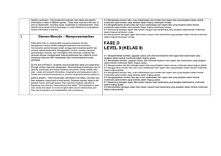 familiar vocabulary. They locate and evaluate main ideas and specific
information in texts of different genres. These texts may be in the form of
print or digital texts, including visual, multimodal or interactive texts. They
identify the purpose of texts and begin to make inference to comprehend
implicit information in the text.
8.5 Menganalisa struktur teks, unsur kebahasaan dan konteks dari ragam teks yang disajikan dalam bentuk
multimoda pada konteks yang berbeda dalam lingkup kehidupan remaja.
8.6 Mengaplikasikan struktur teks dan unsur kebahasaan dari ragam teks yang disajikan dalam bentuk
multimoda pada konteks yang berbeda dalam lingkup kehidupan remaja.
8.7 Merancang berbagai ragam teks tulisan maupun lisan sederhana yang disajikan dalambentuk multimoda
dalam lingkup kehidupan rmaja.
8.8 Memproduksi berbagai ragam teks tulisan maupun lisan sederhana yang disajikan dalam bentuk multimoda
dalam lingkup kehidupan remaja.
FASE D
LEVEL 9 (KELAS 9)
9.1 Mengidentifikasi konteks, gagasan utama, dan informasi terperinci dari ragam teks lisan/tulisan yang
disajikan dalam bentuk multimoda dalam lingkup global.
9.2 Menjelaskan konteks, gagasan utama, dan informasi terperinci dari ragam teks lisan/tulisan yang disajikan
dalam bentuk multimoda dalam lingkup global.
9.3 Mengemukakan ide dari berbagai ragam teks yang disajikan dalam bentuk multimoda dalam lingkup global.
9.4 Menggunakan struktur teks dan unsur kebahasaan dari ragam teks yang disajikan dalam bentuk multimoda
dalam lingkup global.
9.5 Menganalisa struktur teks, unsur kebahasaan dan konteks dari ragam teks yang disajikan dalam bentuk
multimoda pada konteks yang berbeda dalam lingkup global.
9.6 Mengaplikasikan struktur teks dan unsur kebahasaan dari ragam teks yang disajikan dalam bentuk
multimoda pada konteks yang berbeda dalam lingkup global.
9.7 Merancang berbagai ragam teks tulisan maupun lisan sederhana yang disajikan dalambentuk multimoda
dalam lingkup global.
9.8 Memproduksi berbagai ragam teks tulisan maupun lisan sederhana yang disajikan dalam bentuk multimoda
dalam lingkup global.
3 Elemen Menulis – Mempresentasikan
Pada akhir Fase D, peserta didik mengomunikasikan ide dan
pengalaman mereka melalui paragraf sederhana dan terstruktur,
menunjukkan perkembangan dalam penggunaan kosakata spesifik dan
struktur kalimat sederhana. Menggunakan contoh, mereka membuat
perencanaan, menulis, dan menyajikan teks informasi, imajinasi dan
persuasi dengan menggunakan kalimat sederhana dan majemuk untuk
menyusun argumen dan menjelaskan atau mempertahankan suatu
pendapat.
By the end of Phase D, students communicate their ideas and experience
through simple, organized paragraphs, demonstrating a developing use of
specific vocabulary and simple sentence structures. Using models, they
plan, create and present informative, imaginative and persuasive texts in
simple and compound sentences to structure arguments and to explain or
justify a position. They include basic information and detail, and also vary
their sentence construction in their writing. Students express ideas in the
present, future, and past tenses. They use time markers, adverbs of
frequency and common conjunctions to link ideas. Their attempts to spell
new words are based on known English letter-sound relationships and
they use punctuation and capitalization with consistency.
 