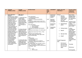 No. CAPAIAN
PEMBELAJARAN
TUJUAN
PEMBELAJARAN
MATERI POKOK ALO
KASI
WAK
TU
ASSESMENT PROFIL PELAJAR
PANCASILA
Sumber belajar
utama dan
pendukung
1 Elemen Menyimak –
Berbicara
Pada akhir Fase D, peserta
didik menggunakan bahasa
Inggris untuk berinteraksi
dan saling bertukar ide,
pengalaman, minat,
pendapat dan pandangan
dengan guru, teman
sebaya dan orang lain
dalam berbagai macam
konteks familiar yang
formal dan informal.
Dengan pengulangan dan
menggantian kosakata,
peserta didik memahami
ide utama dan detil yang
relevan dari diskusi atau
presentasi mengenai
berbagai macam topik yang
telah familiar dan dalam
konteks kehidupan di
sekolah dan di rumah.
Mereka terlibat dalam
diskusi, misalnya
memberikan pendapat,
membuat perbandingan
dan menyampaikan
preferensi Mereka
menjelaskan dan
memperjelas jawaban
mereka menggunakan
struktur kalimat dan kata
kerja sederhan
KELAS 7
7.1 Peserta didik dapat
mengidentifikasi
konteks, gagasan
utama, dan informasi
terperinci dari ragam
teks lisan/tulisan yang
disajikan dalam bentuk
multimoda dalam
lingkup keluarga dan
kelas
7.2 Peserta didik dapat
Menjelaskan konteks,
gagasan utama, dan
informasi terperinci dari
ragam teks lisan/tulisan
yang disajikan dalam
bentuk multimoda dalam
lingkup keluarga dan
kelas.
7.3 Peserta didik dapat
Mengemukakan ide dari
berbagai ragam teks
yang disajikan dalam
bentuk multimoda dalam
lingkup keluarga dan
kelas.
Tema: Descriptif text
1. Countries around the world
• Unsur kebahasaan:
1. Kosa kata : countries and nationalities,
greetings
2. tata bahasa : question words, the verb ‘to be’
3. Ucapan, tekanan kata, intonasi, tanda baca dan
tulisan tangan.
Tema: Descriptif text
1. It’s my family and me
2. Person and places
3. Unsur kebahasaan:
• Pernyataan dan pertanyaan terkait bangunan
publik
• Penyebutan benda dengan a, the, bentuk jamak
(-s)
• Penggunaan kata penunjuk There is.../There
are...
• Preposisi untuk menyatakan tempat
• Ucapan, tekanan kata, intonasi, ejaan, tanda
baca, dan tulisan tangan
Tema:
1. Favorite Band
2. Favorite Famous People
• Unsur Kebahasaan:
1. Kosa kata : object pronouns, adjectives
2. tata bahasa : the verb ‘to be’ (plural), I (don’t)
like…/Do you like…?
3. Everyday English: Cool!, Of course!, I’m sorry, I
know…, Do you want to…together?, Let’s…!
4. Ucapan, tekanan kata, intonasi, tanda baca dan
tulisan tangan.. Band
9 JP
12
JP
9 JP
Assessment
Diagnostik
kognitif.
Asesmen
diagnostic
non kognitif.
Assessment
formatif
Assessment
sumatif
Dimensi:
1. Beriman,
bertakwa
kepada Tuhan
Yang Maha
Esa, dan
berakhlak mulia.
2. Berkebinekaan
global.
3. Gotong royong
4. Mandiri
5. Bernalar Kritis
6. Kreatif
Projek Penguatan
PPP:
- Berekayasa
Berteknologi
Membangun
NKRI
Buku Siswa
Bahasa Inggris
SMP/MTs kls
VII, Kemdikbud
RI, 2016
Student’s book
starter, English
In Mind,
Kemendikbudris
tek RI, 2021
E Book :
Pembelajaran
Jarak Jauh,
Bahasa Inggris,
Kementerian
Pendidikan dan
Kebudayaan RI
Direktorat
Sekolah
Menengah
Pertama Tahun
2020
Youtube
Tema:
1. Family
2. This is my world
Dictionary
Enclicopedia
 