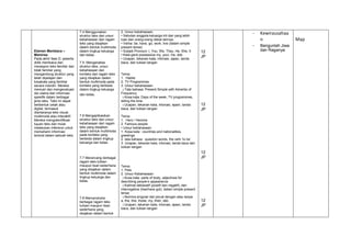 Elemen Membaca –
Memirsa
Pada akhir fase D, peserta
didik membaca dan
merespon teks familiar dan
tidak familiar yang
mengandung struktur yang
telah dipelajari dan
kosakata yang familiar
secara mandiri. Mereka
mencari dan mengevaluasi
ide utama dan informasi
spesifik dalam berbagai
jenis teks. Teks ini dapat
berbentuk cetak atau
digital, termasuk
diantaranya teks visual,
multimoda atau interaktif.
Mereka mengidentifikasi
tujuan teks dan mulai
melakukan inferensi untuk
memahami informasi
tersirat dalam sebuah teks.
7.4 Menggunakan
struktur teks dan unsur
kebahasaan dari ragam
teks yang disajikan
dalam bentuk multimoda
dalam lingkup keluarga
dan kelas.
7.5. Menganalisa
struktur teks, unsur
kebahasaan dan
konteks dari ragam teks
yang disajikan dalam
bentuk multimoda pada
konteks yang berbeda
dalam lingkup keluarga
dan kelas.
7.6 Mengaplikasikan
struktur teks dan unsur
kebahasaan dari ragam
teks yang disajikan
dalam bentuk multimoda
pada konteks yang
berbeda dalam lingkup
keluarga dan kelas.
2. Unsur kebahasaan:
• Sebutan anggota keluarga inti dan yang lebih
luas dan orang-orang dekat lainnya
• Verba: be, have, go, work, live (dalam simple
present tense)
• Subjek Pronoun: I, You, We, They, He, She, It
• Kata ganti possessive my, your, his, dsb.
• Ucapan, tekanan kata, intonasi, ejaan, tanda
baca, dan tulisan tangan
Tema:
1. Habits
2. TV Programmes
3. Unsur kebahasaan:
Tata bahasa: Present Simple with Adverbs of
Frequency
Kosa kata: Days of the week, TV programmes,
telling the time
Ucapan, tekanan kata, intonasi, ejaan, tanda
baca, dan tulisan tangan
Tema:
1. Hero / Heroine
2. Famous people
• Unsur kebahasaan:
1. Kosa kata : countries and nationalities,
greetings
2. tata bahasa : question words, the verb ‘to be’
3. Ucapan, tekanan kata, intonasi, tanda baca dan
tulisan tangan
12
JP
12
JP
- Kewirausahaa
n
- Bangunlah Jiwa
dan Raganya
Map
7.7 Merancang berbagai
ragam teks tulisan
maupun lisan sederhana
yang disajikan dalam
bentuk multimoda dalam
lingkup keluarga dan
kelas.
7.8 Memproduksi
berbagai ragam teks
tulisan maupun lisan
sederhana yang
disajikan dalam bentuk
Tema:
1. Pets
2. Unsur Kebahasaan:
Kosa kata: parts of body, adjectives for
describing people’s appearance
Kalimat deklaratif (positif dan negatif), dan
interrogative (has/have got), dalam simple present
tense
Nomina singular dan plural dengan atau tanpa
a, the, this, those, my, their, dsb.
Ucapan, tekanan kata, intonasi, ejaan, tanda
baca, dan tulisan tangan
12
JP
12
JP
 