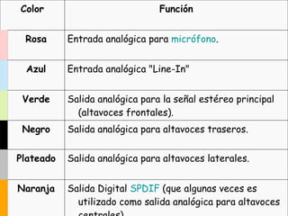 Salida Digital  SPDIF  (que algunas veces es utilizado como salida analógica para altavoces centrales). Naranja   Salida analógica para altavoces laterales. Plateado   Salida analógica para altavoces traseros. Negro   Salida analógica para la señal estéreo principal (altavoces frontales). Verde   Entrada analógica "Line-In" Azul   Entrada analógica para  micrófono . Rosa   Función Color 