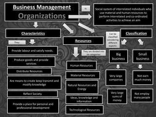 Business Management
Organizations
Characteristics
Provide labour and satisfy needs.
Produce goods and provide
services
Resources
Human Resources
Material Resources
Natural Resources and
Energy
Ideas, knowledge and
information
Technological Resources
Distribute Resources
Are means to create keep transmit and
modify knowledge
Reflect Society
Provide a place for personal and
professional development
Social system of interrelated individuals who
use material and human resources to
perform interrelated and co-ordinated
activities to achieve an aim
Classification
Big
business
Small
business
Very large
companies
Very large
sums of
money
Not earn
much money
Not employ
many people
They:
They are divided into
six categories:
Is:
Can be
classified
considering
different
aspects:
 