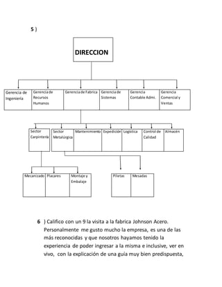 5 )
DIRECCION
Gerencia de
Ingeniería
Gerenciade
Recursos
Humanos
Gerenciade Fabrica Gerenciade
Sistemas
Gerencia
Contable Admi.
Gerencia
Comercial y
Ventas
Mecanizado Placares Montaje y
Embalaje
Piletas Mesadas
6 ) Califico con un 9 la visita a la fabrica Johnson Acero.
Personalmente me gusto mucho la empresa, es una de las
más reconocidas y que nosotros hayamos tenido la
experiencia de poder ingresar a la misma e inclusive, ver en
vivo, con la explicación de una guía muy bien predispuesta,
Sector
Carpintería
Sector
Metalúrgica
Mantenimiento Expedición Logística Control de
Calidad
Almacén
 
