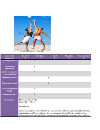 Lesson plan
component
Excellent
5
Very Good
4
Good
3
Acceptable
2
Below Standard
1
Visual organization X
Coherence and
sequencing
X
Variety of resources
– Learning styles
X
Stages and activities x
Teaching strategies X
Class. management
strategies
X
Language accuracy X
Observations Minimumscore:21 / 35
Score:_26___ /35 = 7
Dear Mariana,
We are sure studentswill benefitfromthe exposure tothe differentresourcesandthe activities
youhave planned.Please,make sure the examplesaboutthe use of the presentperfectfor
indefinite pastactionsisreallyclear,andrevisethe laststage inwhichstudentshave toreferto
 