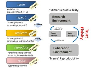 “Micro” Reproducibility
“Macro” Reproducibility
Fixivity
Validate
Verify
Trust
 