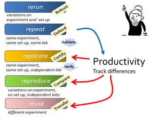 Productivity
Track differences
Validate
Verify
 
