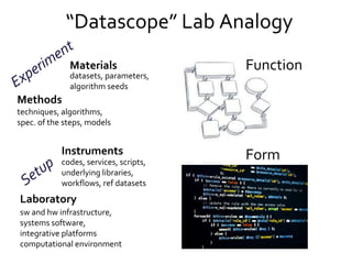 “Datascope” Lab Analogy
Methods
techniques, algorithms,
spec. of the steps, models
Materials
datasets, parameters,
algorit...
