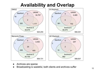 Availability and Overlap
● Archives are sparse
● Broadcasting is wasteful, both clients and archives suffer
12
 