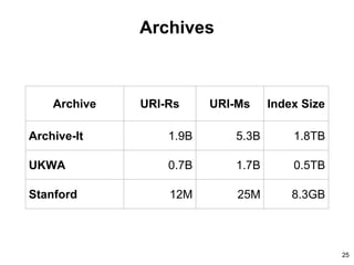 Archives
Archive URI-Rs URI-Ms Index Size
Archive-It 1.9B 5.3B 1.8TB
UKWA 0.7B 1.7B 0.5TB
Stanford 12M 25M 8.3GB
25
 
