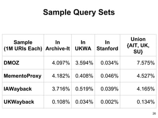 Sample Query Sets
Sample
(1M URIs Each)
In
Archive-It
In
UKWA
In
Stanford
Union
{AIT, UK,
SU}
DMOZ 4.097% 3.594% 0.034% 7.575%
MementoProxy 4.182% 0.408% 0.046% 4.527%
IAWayback 3.716% 0.519% 0.039% 4.165%
UKWayback 0.108% 0.034% 0.002% 0.134%
26
 