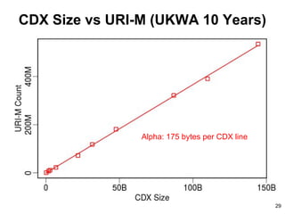 CDX Size vs URI-M (UKWA 10 Years)
Alpha: 175 bytes per CDX line
29
 