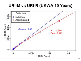 URI-M vs URI-R (UKWA 10 Years)
Gamma: 2.46
K : 2.686
Beta: 0.911
30
 