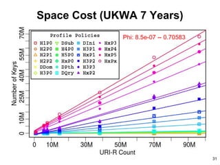Space Cost (UKWA 7 Years)
Phi: 8.5e-07 -- 0.70583
31
 