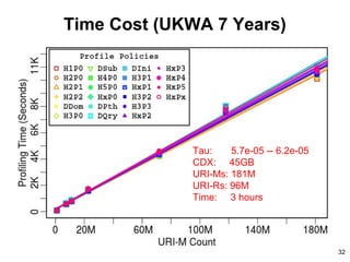 Time Cost (UKWA 7 Years)
Tau: 5.7e-05 -- 6.2e-05
CDX: 45GB
URI-Ms: 181M
URI-Rs: 96M
Time: 3 hours
32
 