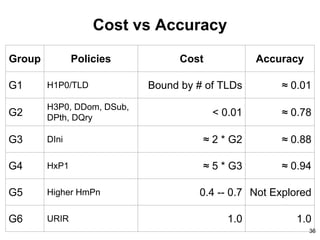 Cost vs Accuracy
Group Policies Cost Accuracy
G1 H1P0/TLD Bound by # of TLDs ≈ 0.01
G2
H3P0, DDom, DSub,
DPth, DQry
< 0.01 ≈ 0.78
G3 DIni ≈ 2 * G2 ≈ 0.88
G4 HxP1 ≈ 5 * G3 ≈ 0.94
G5 Higher HmPn 0.4 -- 0.7 Not Explored
G6 URIR 1.0 1.0
36
 