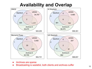 Availability and Overlap
● Archives are sparse
● Broadcasting is wasteful, both clients and archives suffer
12
 