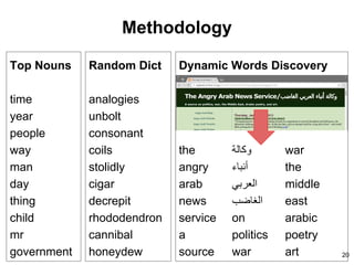 Methodology
Top Nouns
time
year
people
way
man
day
thing
child
mr
government 20
Random Dict
analogies
unbolt
consonant
coils
stolidly
cigar
decrepit
rhododendron
cannibal
honeydew
Dynamic Words Discovery
the ‫وﻛﺎﻟﺔ‬ war
angry ‫أﻧﺑﺎء‬ the
arab ‫اﻟﻌرﺑﻲ‬ middle
news ‫اﻟﻐﺎﺿب‬ east
service on arabic
a politics poetry
source war art
 