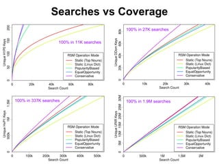 Searches vs Coverage
25
100% in 11K searches
100% in 27K searches
100% in 337K searches 100% in 1.9M searches
 