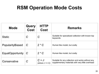 RSM Operation Mode Costs
Mode
Query
Cost
HTTP
Cost
Remarks
Static C C
Suitable for specialized collection with known top
keywords
PopularityBiased C 2 * C Human like model, but costly
EqualOpportunity C 2 * C Human like model, but costly
Conservative C C +
(where << C)
Suitable for any collection and works without any
supplementary materials with very little overhead
26
 