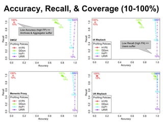 Accuracy, Recall, & Coverage (10-100%)
28
DMOZ IA Wayback
UK WaybackMemento Proxy
Low Accuracy (high FP) =>
Archives & Aggregator suffer
Low Recall (high FN) =>
Users suffer
 