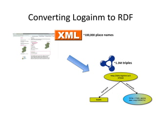 Converting Logainm to RDF
~100,000 place names

~1.3M triples

http://data.logainm.ie/1
375542

Dublin

http://sws.geona
mes.org/2964574/

 