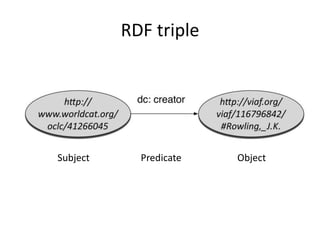RDF triple

Subject

Predicate

Object

 